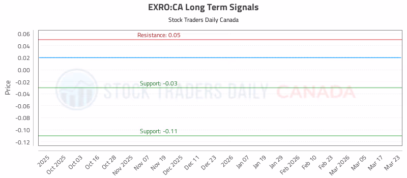 Stock Chart for EXRO:CA