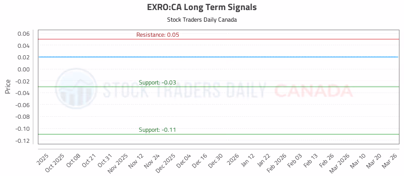Stock Chart for EXRO:CA