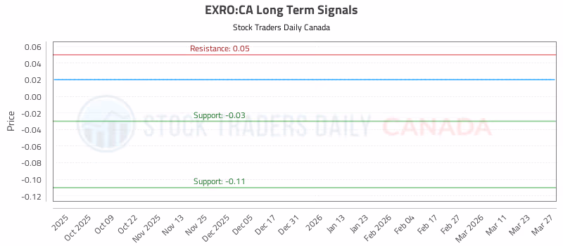 Stock Chart for EXRO:CA
