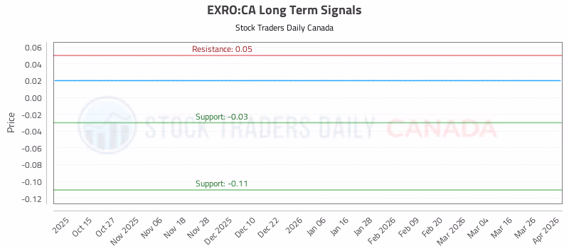 Stock Chart for EXRO:CA