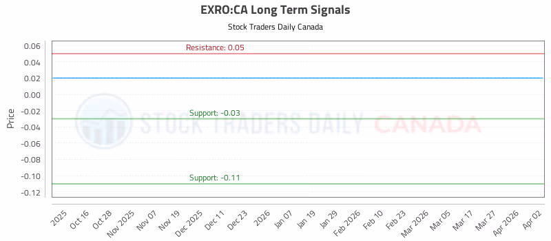 Stock Chart for EXRO:CA