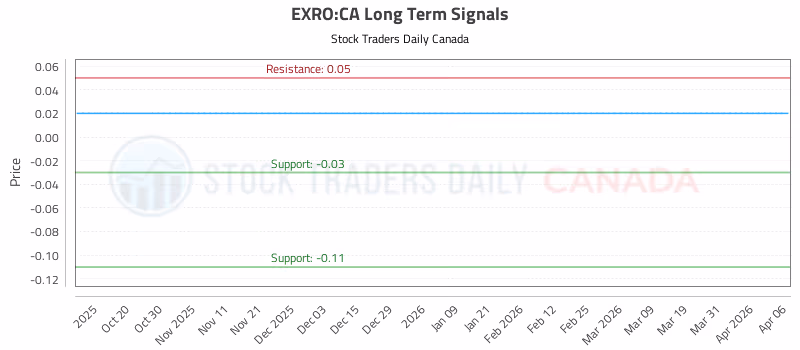 Stock Chart for EXRO:CA