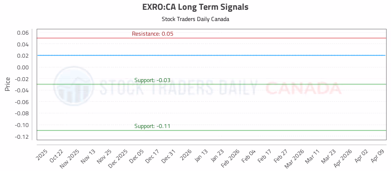 Stock Chart for EXRO:CA