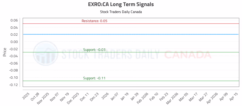 Stock Chart for EXRO:CA