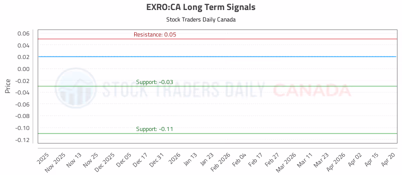 Stock Chart for EXRO:CA