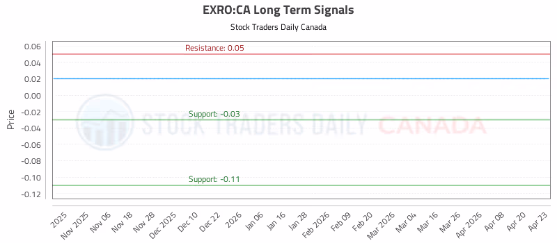 Stock Chart for EXRO:CA