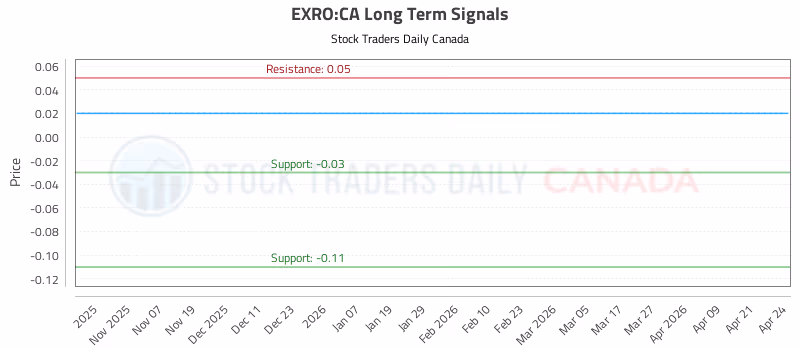 Stock Chart for EXRO:CA