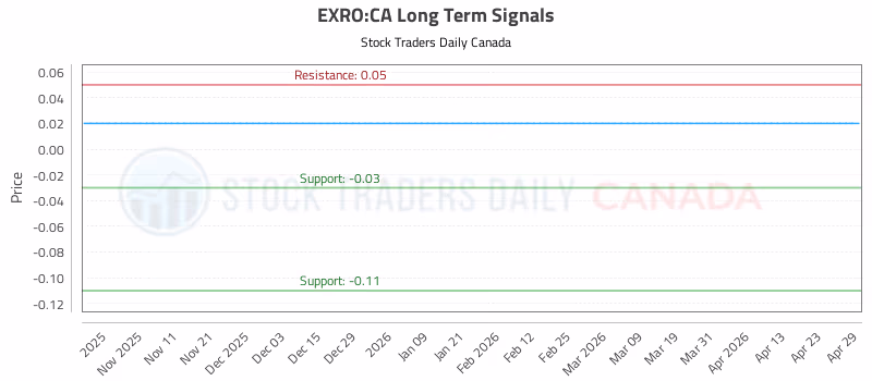 Stock Chart for EXRO:CA