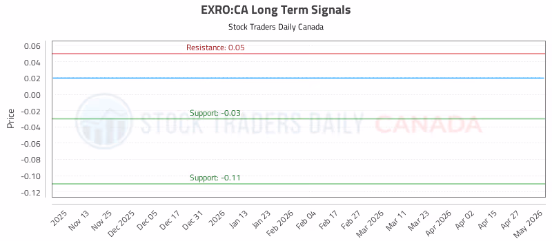 Stock Chart for EXRO:CA