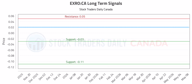 Stock Chart for EXRO:CA
