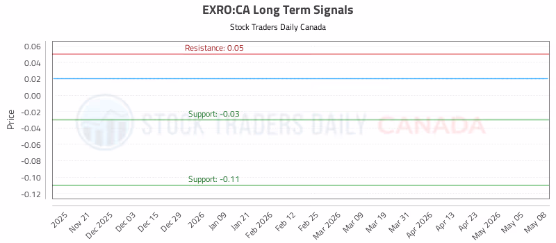 Stock Chart for EXRO:CA