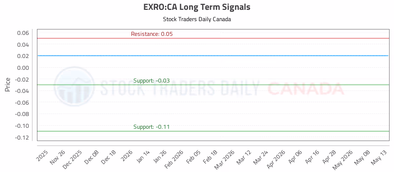 Stock Chart for EXRO:CA