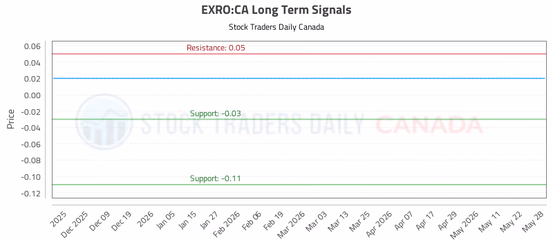 Stock Chart for EXRO:CA