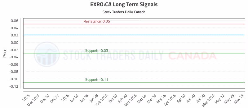 Stock Chart for EXRO:CA