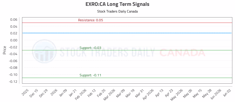 Stock Chart for EXRO:CA