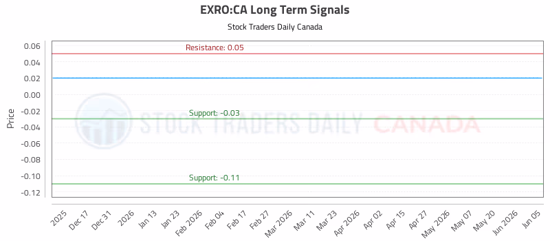 Stock Chart for EXRO:CA