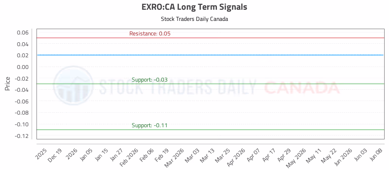 Stock Chart for EXRO:CA