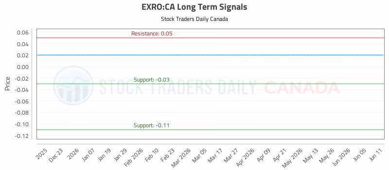 Stock Chart for EXRO:CA