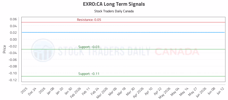 Stock Chart for EXRO:CA