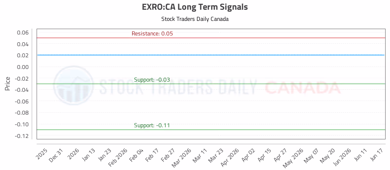 Stock Chart for EXRO:CA