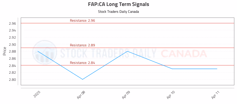 Stock Chart for FAP:CA