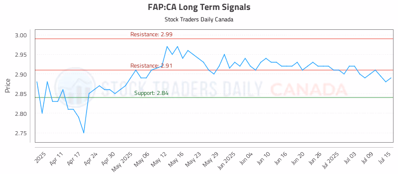 Stock Chart for FAP:CA
