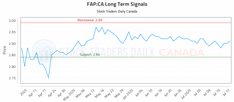 Stock Chart for FAP:CA