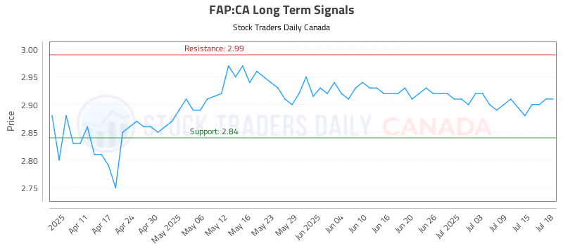 Stock Chart for FAP:CA