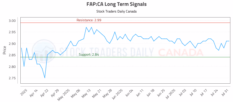 Stock Chart for FAP:CA