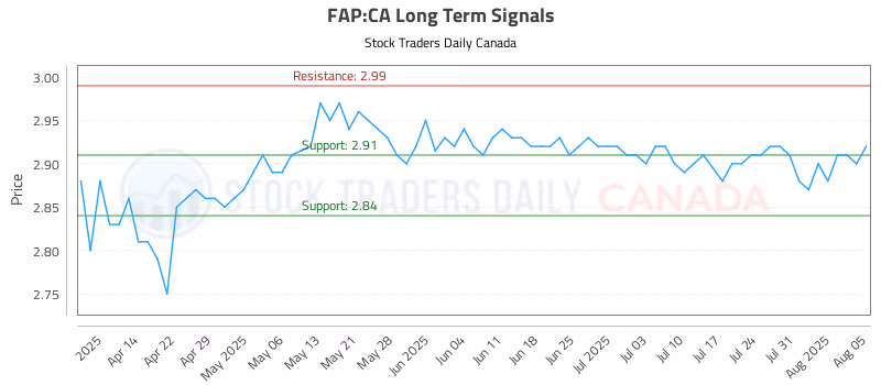 Stock Chart for FAP:CA