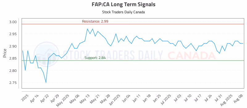 Stock Chart for FAP:CA