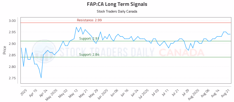 Stock Chart for FAP:CA