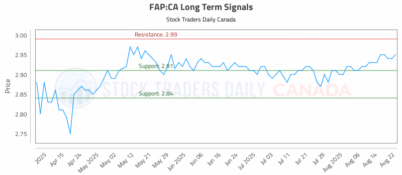 Stock Chart for FAP:CA