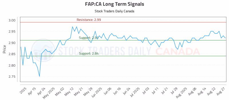 Stock Chart for FAP:CA