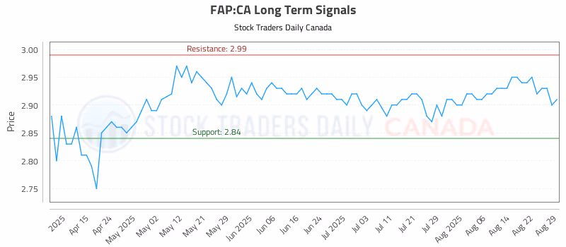 Stock Chart for FAP:CA