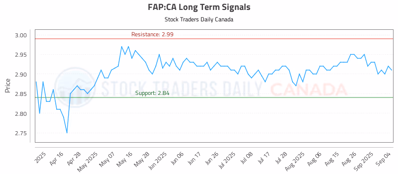 Stock Chart for FAP:CA