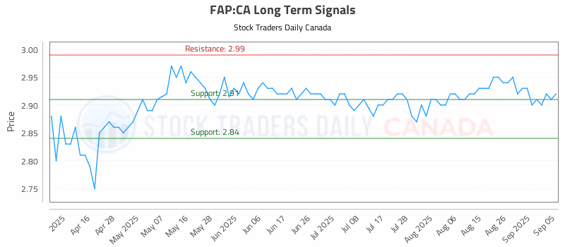 Stock Chart for FAP:CA