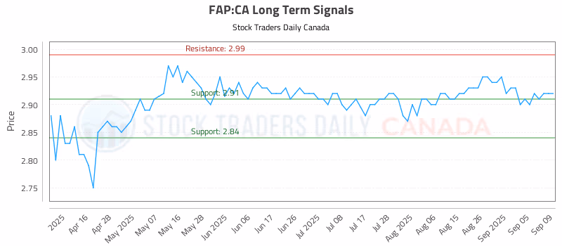 Stock Chart for FAP:CA