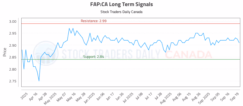 Stock Chart for FAP:CA
