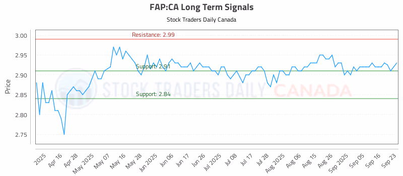 Stock Chart for FAP:CA