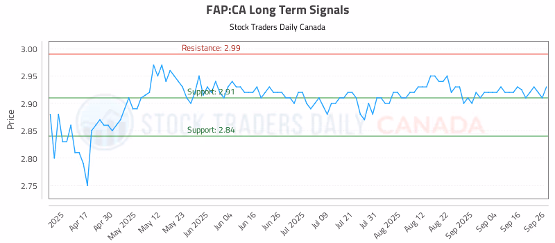 Stock Chart for FAP:CA