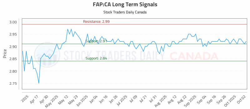 Stock Chart for FAP:CA