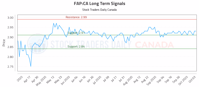 Stock Chart for FAP:CA