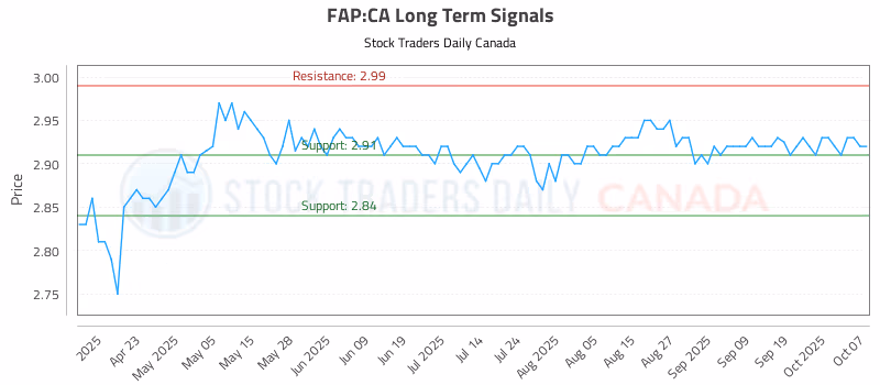 Stock Chart for FAP:CA