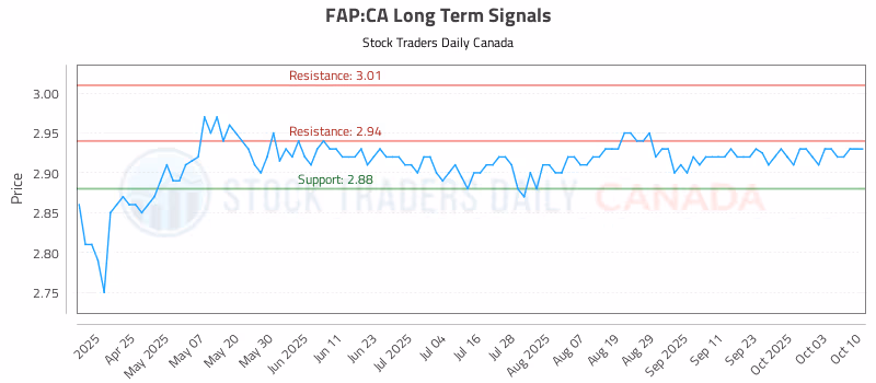 Stock Chart for FAP:CA