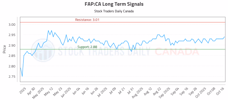 Stock Chart for FAP:CA