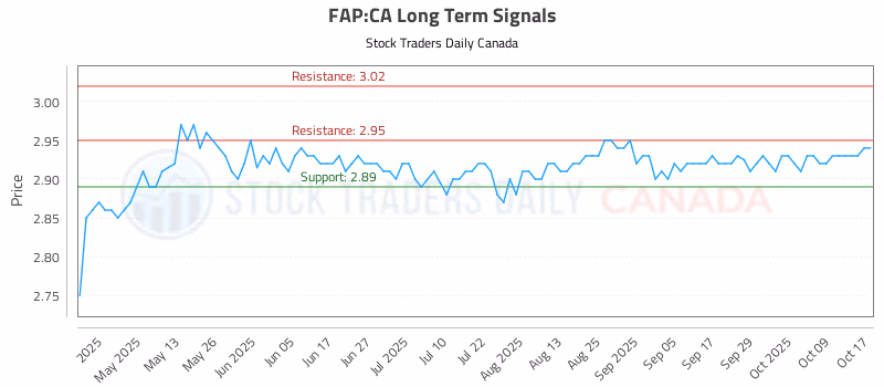 Stock Chart for FAP:CA