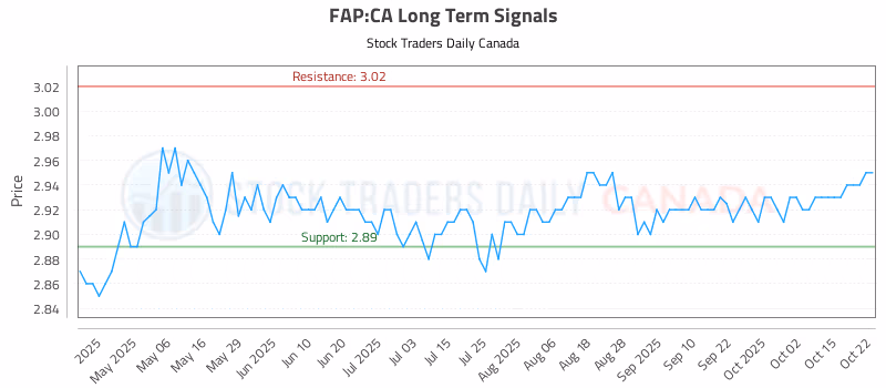 Stock Chart for FAP:CA
