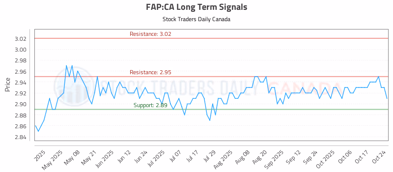 Stock Chart for FAP:CA