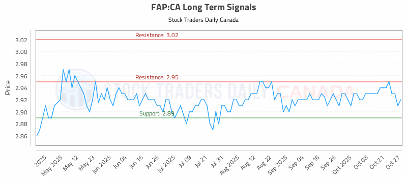 Stock Chart for FAP:CA